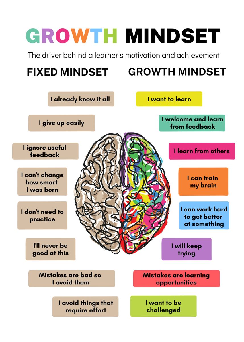 'Growth Mindset' Poster, picture, metal print, paint by Anima Art ...