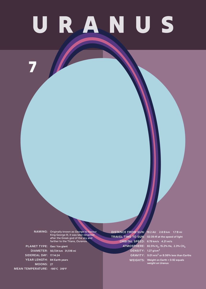 'Planet Uranus Facts' Poster, picture, metal print, paint by Pixel Ink ...