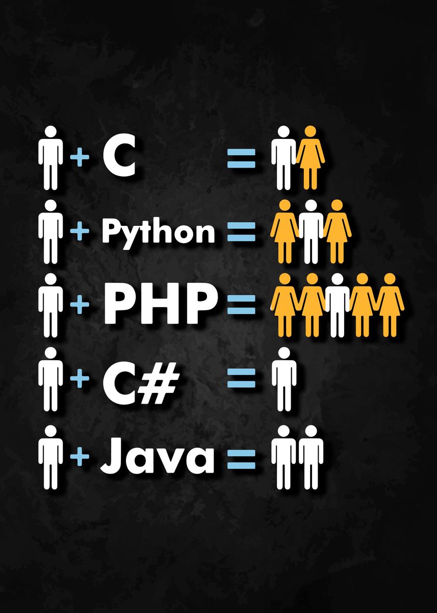 'C Python Php Java Coding' Poster, picture, metal print, paint by Metal ...