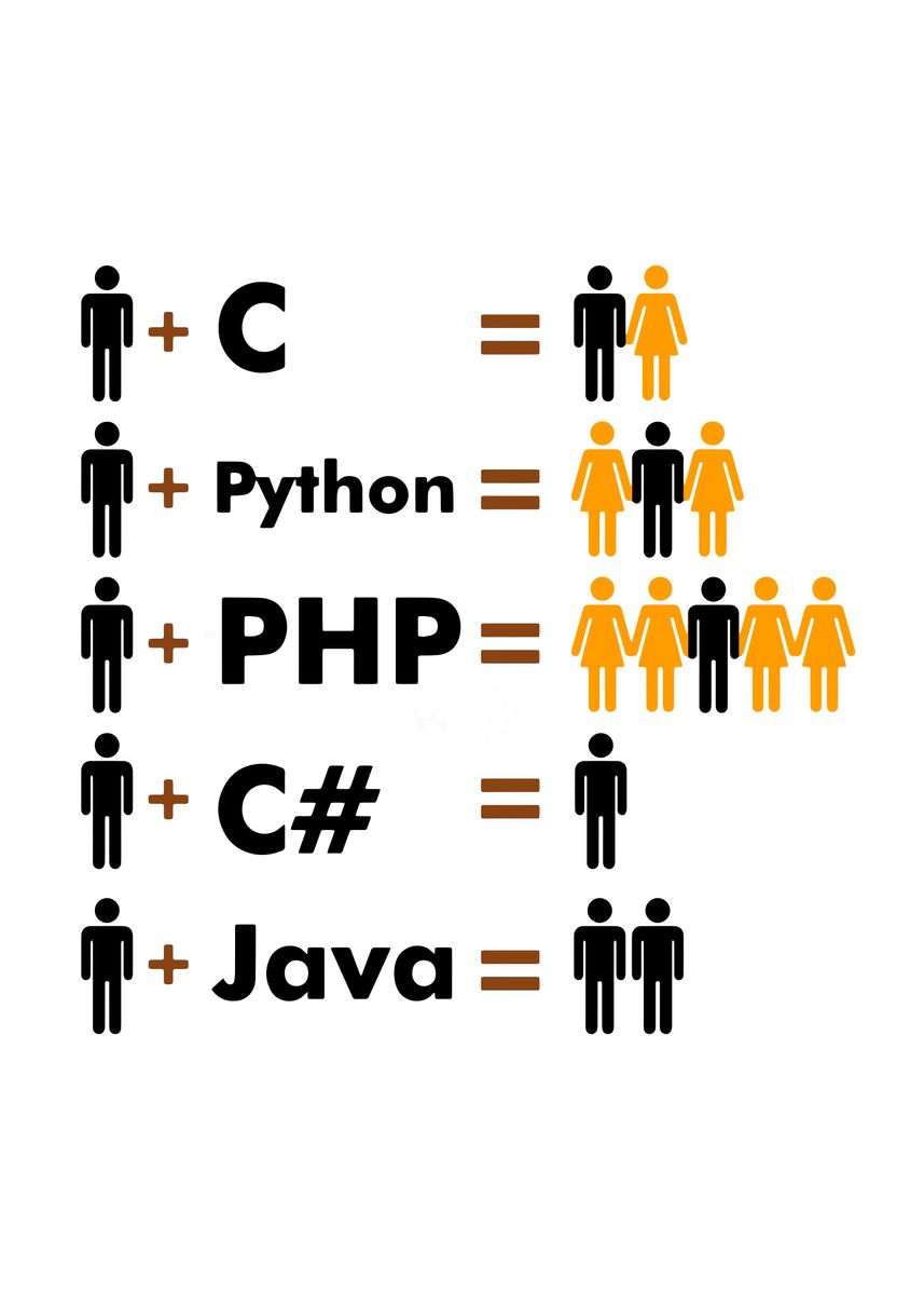 'C Python Php Java ' Poster, picture, metal print, paint by Metal ...